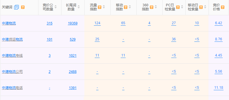 中港物流业务经理找我做竞价广告托管代运营案例